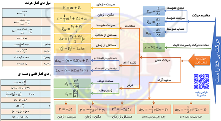 کتاب و فرمول های فیزیک دوازدهم