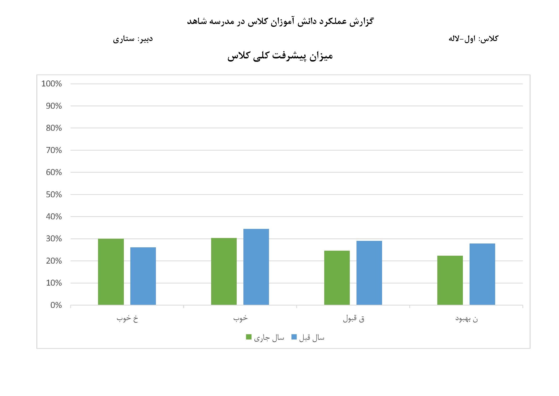 نمونه نمودار مقایسه نیمسال اول و دوم مدرسه ابتدایی در اکسل