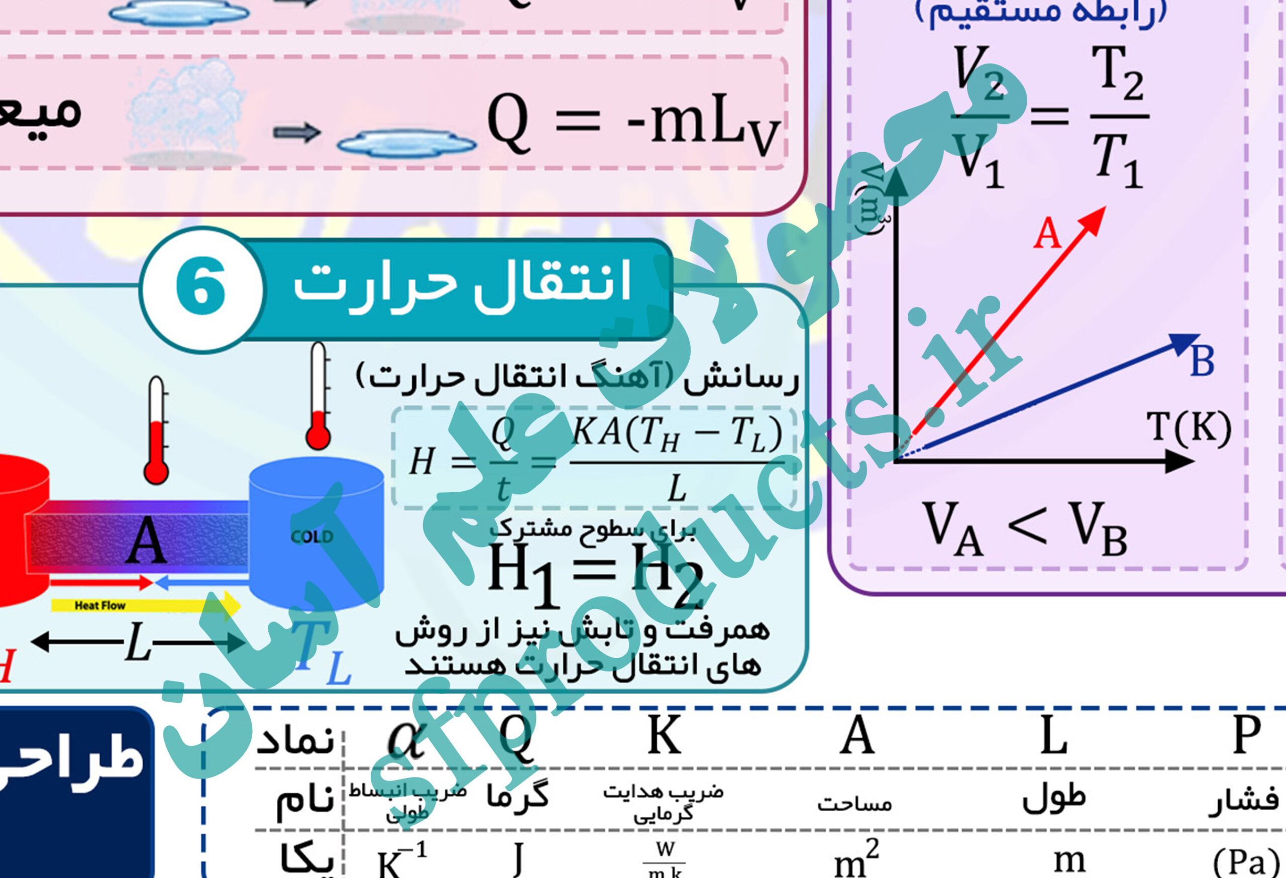 فرمولنامه تصویری فیزیک | بخش ۵: گرما