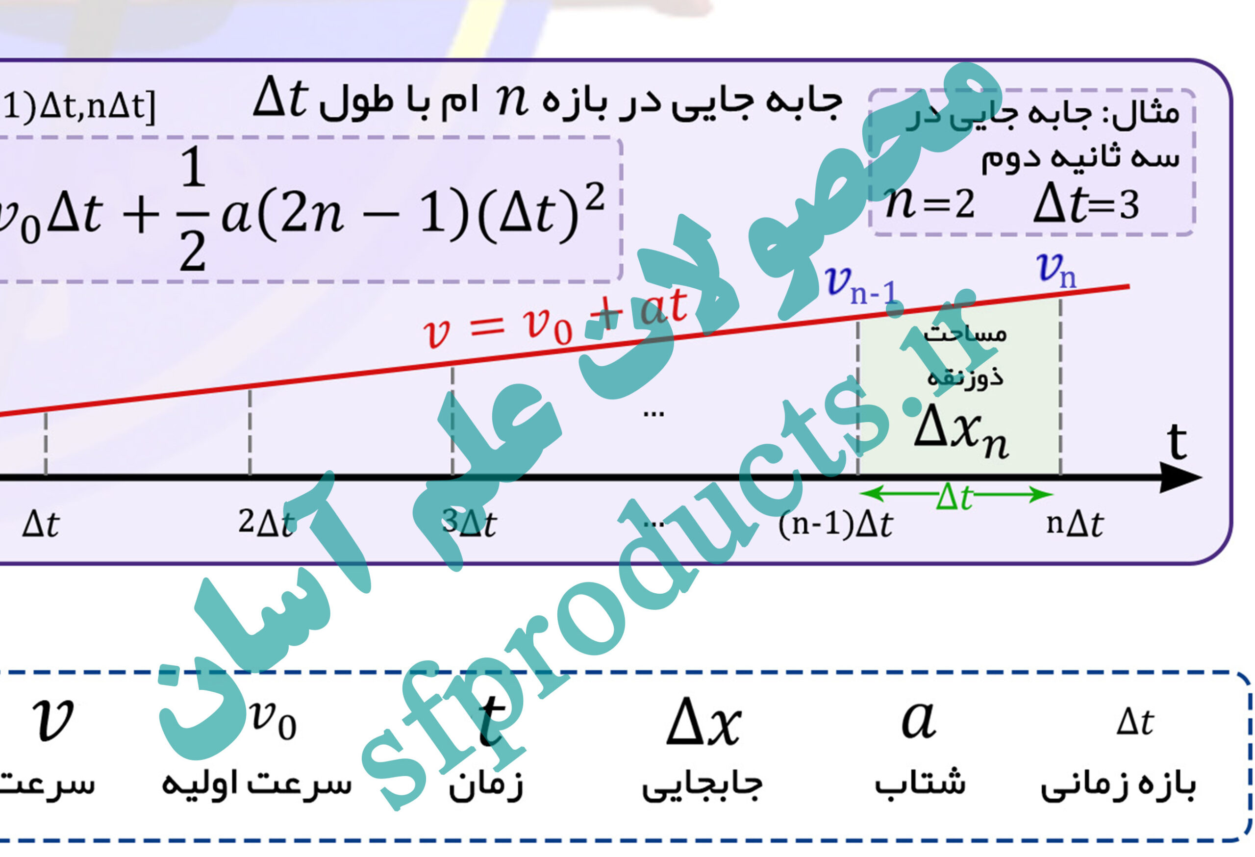 فرمولنامه تصویری فیزیک | بخش ۱۱-۱: حرکت (قسمت اول)